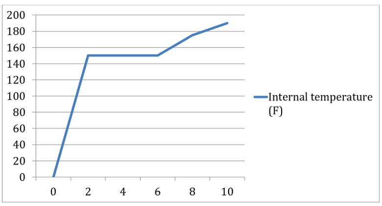 A graph showing how temperature rises, levels out, then rises again during and after the stall