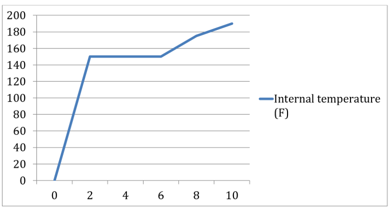 A graph showing how temperature rises, levels out, then rises again during and after the st.