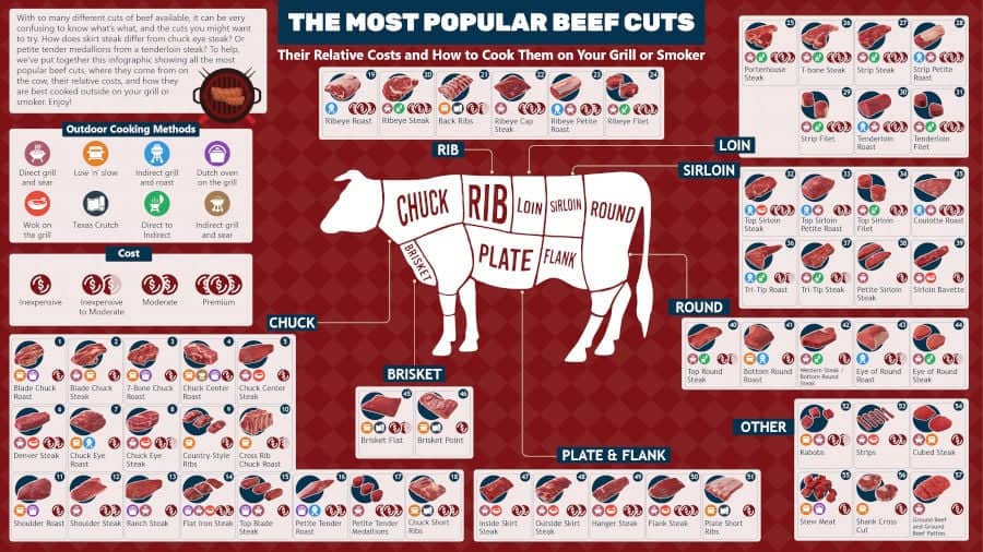 Beef Cuts Explained Diagram Names Photos And How To Cook Them,Fried Potatoes Chips