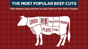 The most popular beef cuts, written above an image of a cow showing all primals.