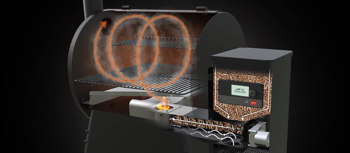 A cutaway diagram showing how a pellet grill wo.