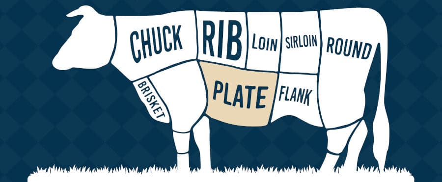 Diagram showing the plate primal on a cow