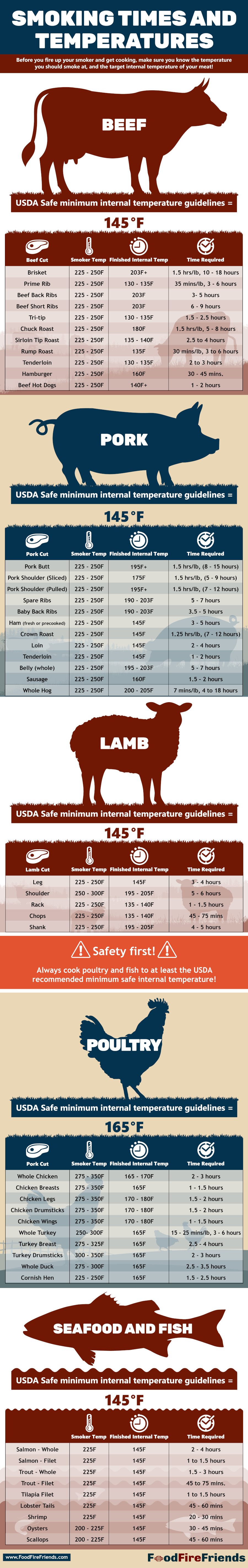 smoking times and temperatures ch.