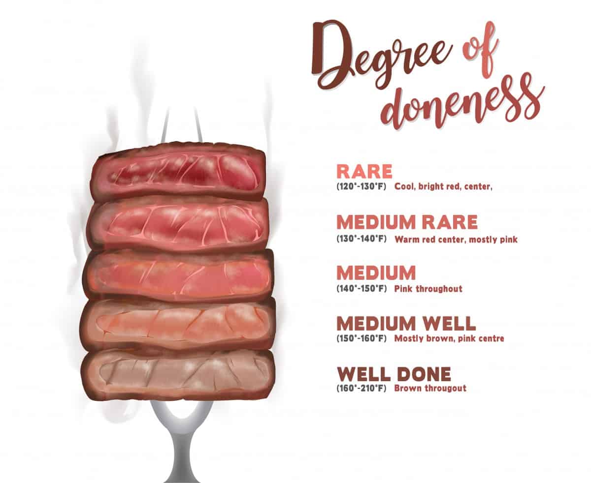 Degree of Doneness  Rare, Medium Rare, or Well Steak, its in the