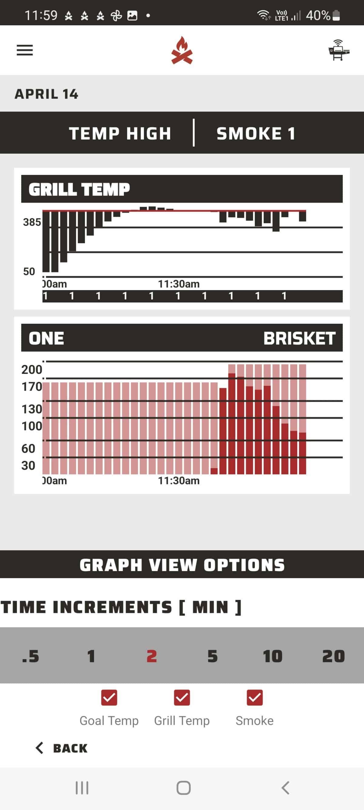 Screenshot of Camp Chef smartphone app, showing a graph of the temperature history of a cook.