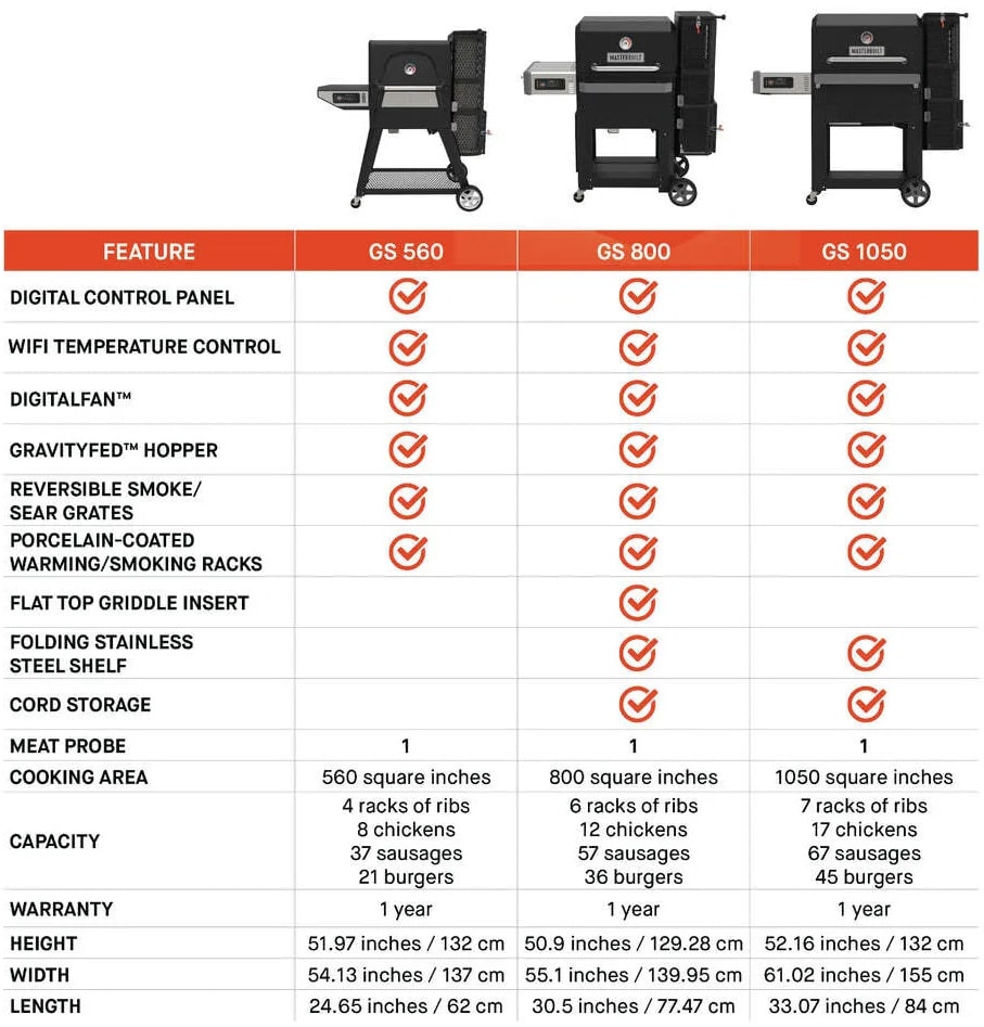 A graphic comparing the three different models of Masterbuilt gravity series available